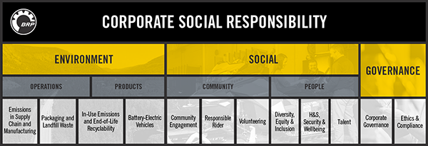 BRP LAUNCHES NEW CSR PROGRAM AND STRENGTHENS ITS COMMITMENT TO CORPORATE SOCIAL RESPONSIBILITY